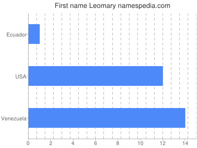 Given name Leomary