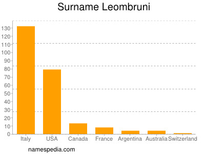 Surname Leombruni