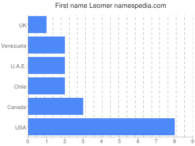 Given name Leomer