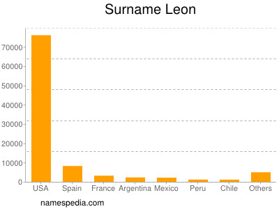 Surname Leon
