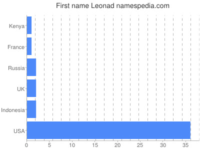 Given name Leonad