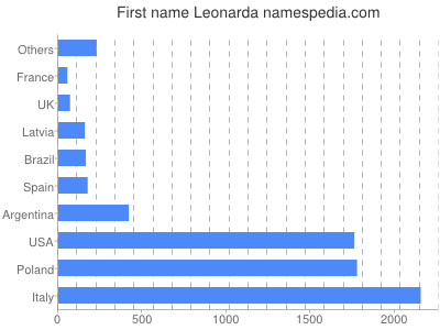 Given name Leonarda