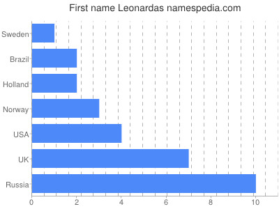Given name Leonardas