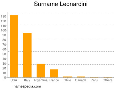 Surname Leonardini
