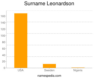 Surname Leonardson