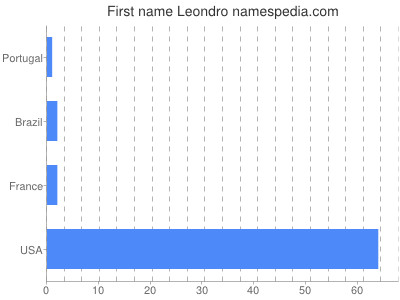 Given name Leondro
