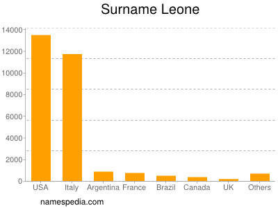 Surname Leone