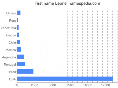 Given name Leonel