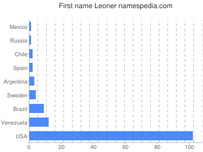 Given name Leoner