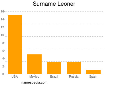 Surname Leoner