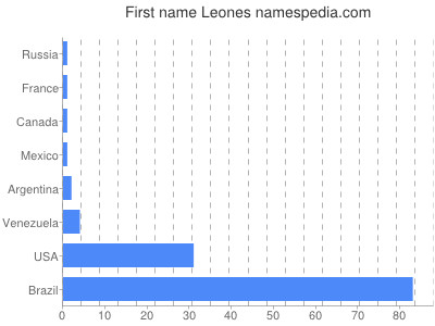 Given name Leones