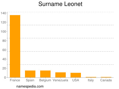 Surname Leonet