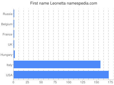 Given name Leonetta