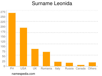 Surname Leonida