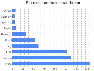 Given name Leonide