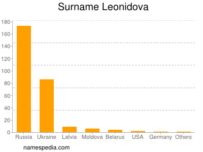 Surname Leonidova