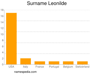 Surname Leonilde