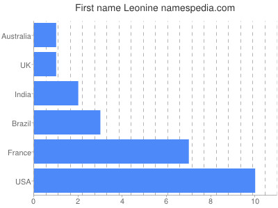Given name Leonine