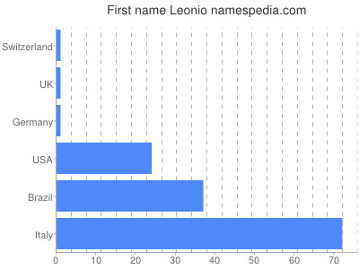 Given name Leonio