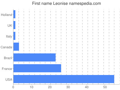Given name Leonise
