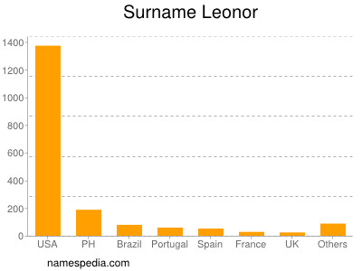 Surname Leonor