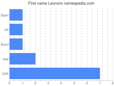 Given name Leonoro