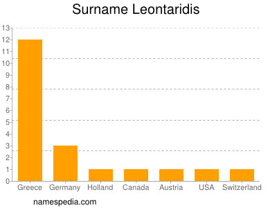 Surname Leontaridis