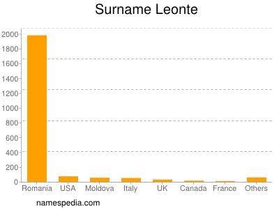 Surname Leonte