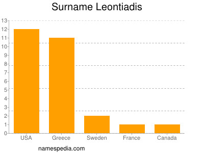 Surname Leontiadis