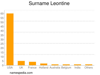 Surname Leontine