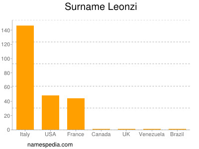 Surname Leonzi