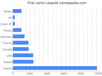 Given name Leopold