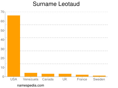 Surname Leotaud