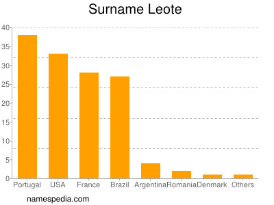 Surname Leote