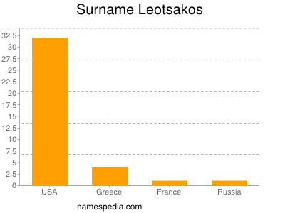 Surname Leotsakos