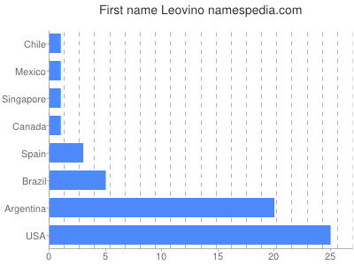 Given name Leovino