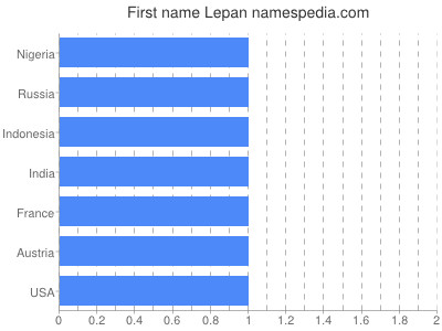 Given name Lepan