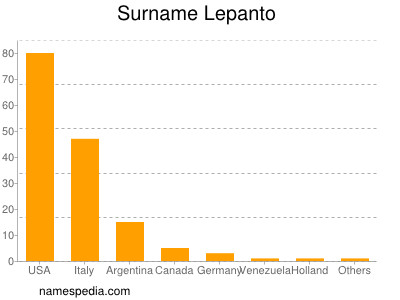 Surname Lepanto