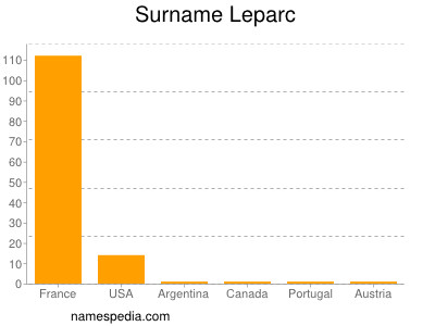 Surname Leparc