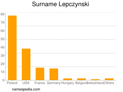 Surname Lepczynski