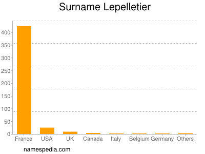 Surname Lepelletier