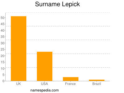 Surname Lepick
