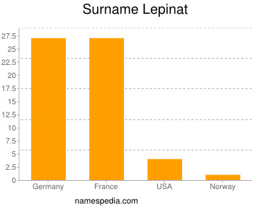 Surname Lepinat