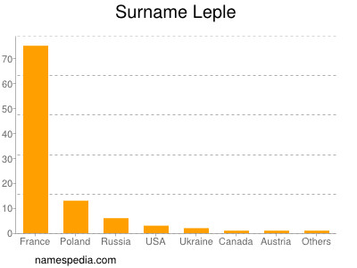 Surname Leple