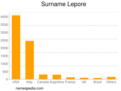 Surname Lepore