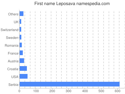 Given name Leposava