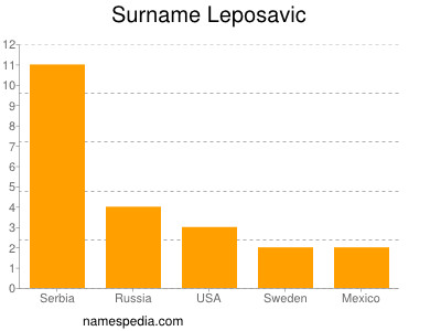 Surname Leposavic