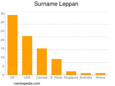 Surname Leppan