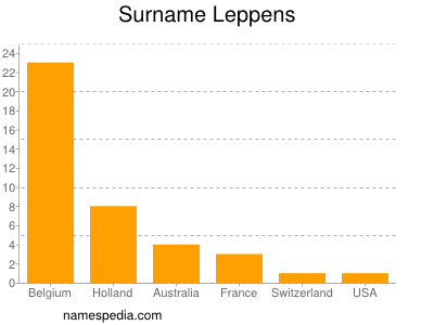 Surname Leppens