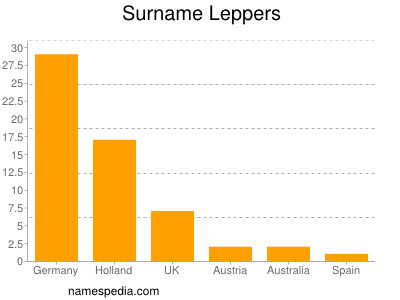 Surname Leppers